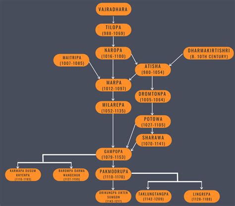 KAGYU LINEAGE - DRIKUNG DHARMAKIRTI