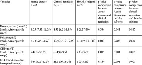 The comparison of means between patients with active IBD, patients in... | Download Scientific ...