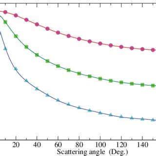 Elastic scattering cross section as a function of the scattering angle.... | Download Scientific ...