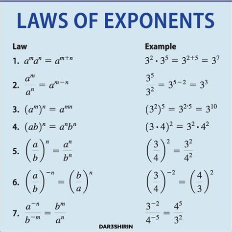 Exponent Rules Law And Example in 2022 | Studying math, Math methods, Math tutorials