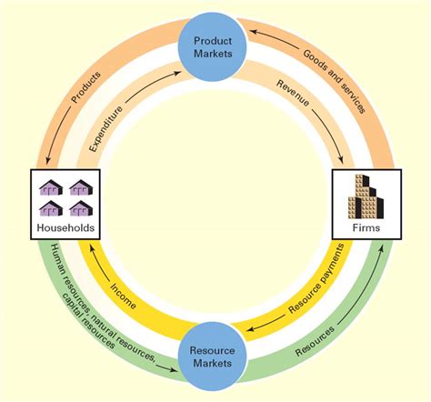 Online economics tutorials: WHAT DOES A CIRCULAR FLOW DIAGRAM REPRESENT?