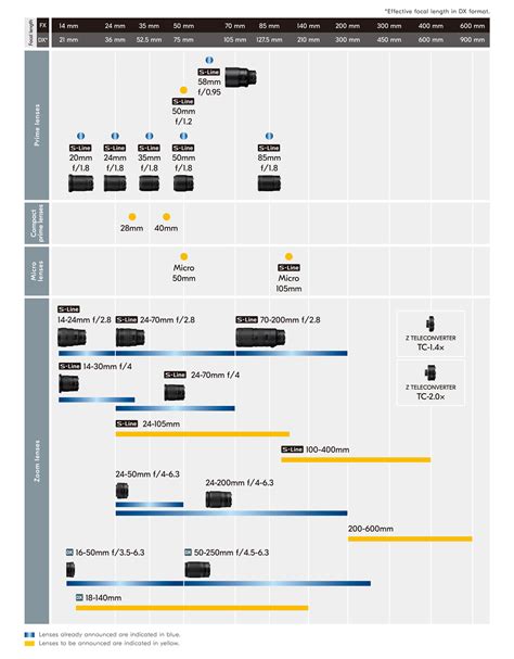 Nikon Z Lens Roadmap (Updated September 2022)