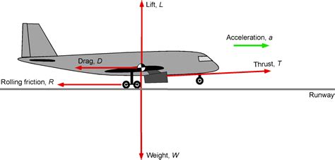 Takeoff & Landing Performance – Introduction to Aerospace Flight Vehicles