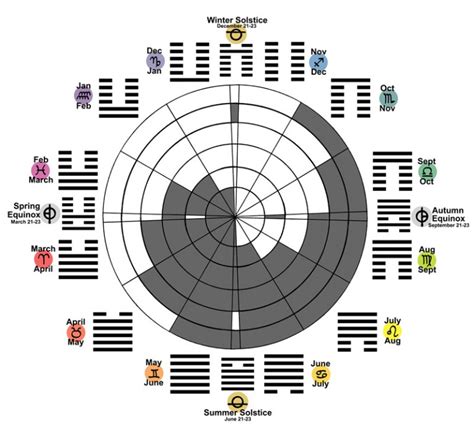 I Ching – History and Structure – World Clock