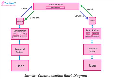 Block Diagram Of General Structure Of Satellite Communicatio