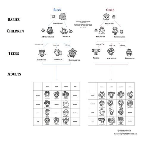 Tamagotchi Friends Growth Chart | natashenka