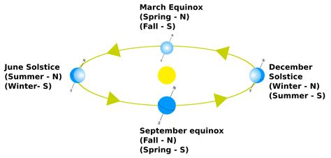 What is the Difference Between Equinox and Solstice - Pediaa.Com