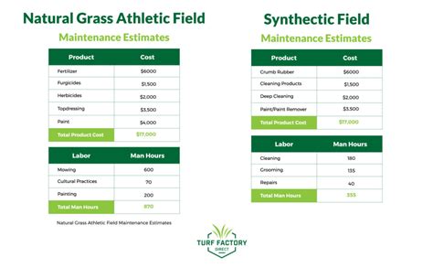 The Average Cost for an Artificial Turf Football Field | Turf Factory