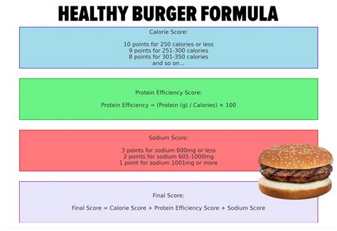 Ranking The Healthiest Fast Food Burgers In America