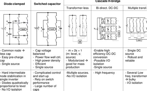 Main multilevel inverter topology comparisons | Download Table