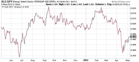 Energy Sector ETFs Heating Up | Seeking Alpha