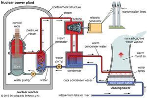 nuclear power | Definition, Issues, & Facts | Britannica.com