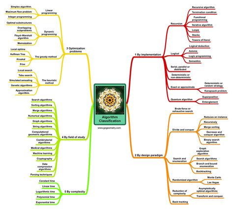 Algorithm Classification Mind Map, Mindmap | Mind map, Algorithm, Data ...