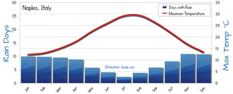 Naples Weather Averages