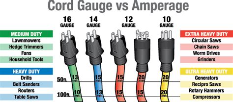 Extension Cord Chart: What You Must Know On Safety