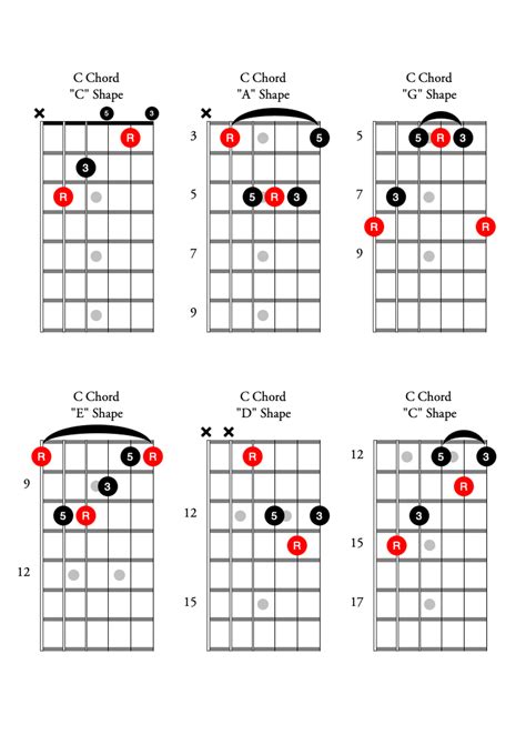 The Guitarist's Guide to the CAGED System - Premier Guitar