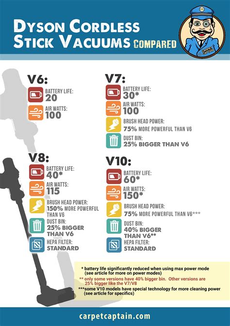 dyson cordless comparison chart Dyson model comparison chart