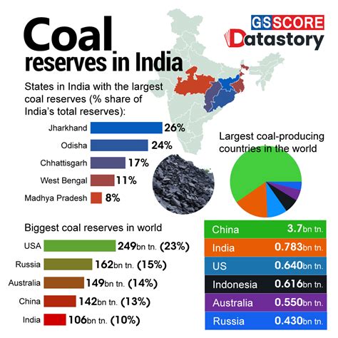 DATA STORY : Coal reserves in India - GS SCORE