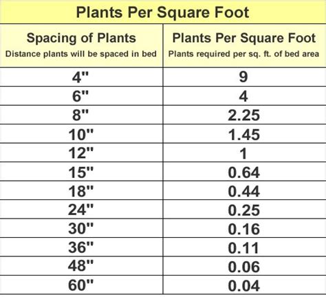 Plant Spacing Chart