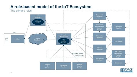 Components Of Iot Ecosystem Chart