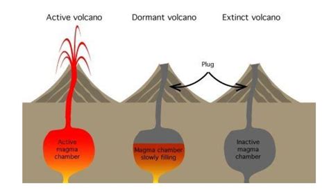 Dormant Volcano Diagram