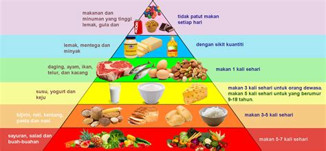 Gambar Piramid Makanan Sihat - Riset