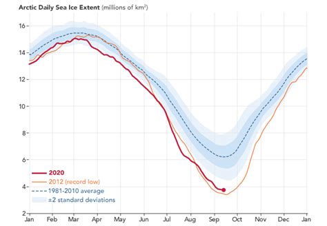 Arctic Sea Ice Reaches Second-Lowest Extent