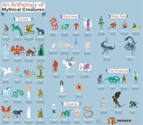 Fantasy: an anthology of mythical creatures [infographic] Full res via visually | Maxime Duprez ...