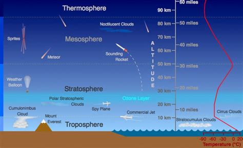 Diagram of Atmosphere Layers | Center for Science Education