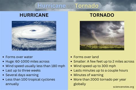 Tornado Hurricane And Thunderstorm Worksheets