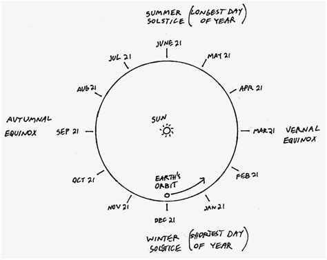 A Mystery Writer's Notes From Tahoe: How Much Longer Does Each Day Get ...