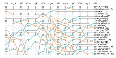 This chart ranks Bay Area’s most populous cities over past 100 years