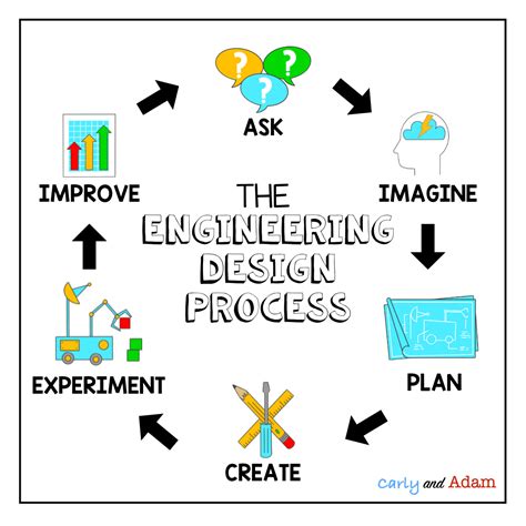 6 Step Engineering Design Process