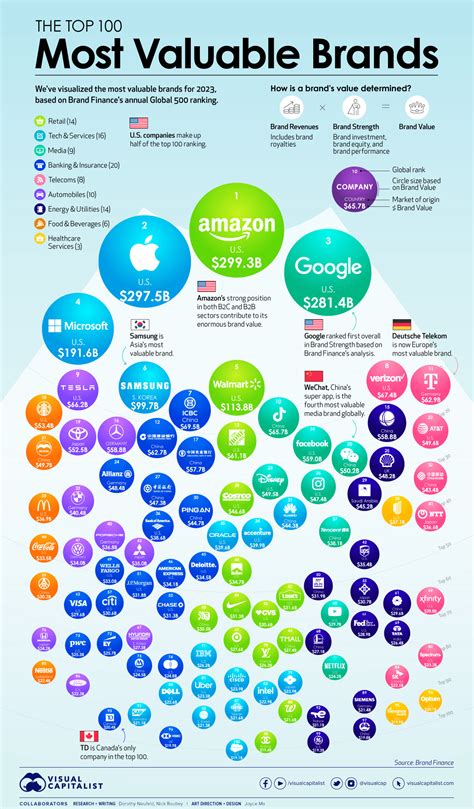 Ranked: The Top 100 Brands by Value in 2023 – Visual Capitalist Licensing