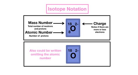 Isotope Symbol