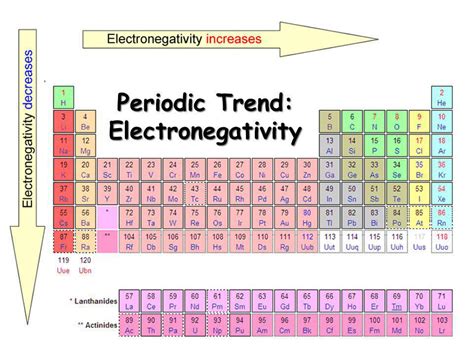 Periodic Table Electronegativity - Periodic Table