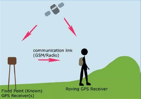 2 Diagram of RTK GPS system | Download Scientific Diagram