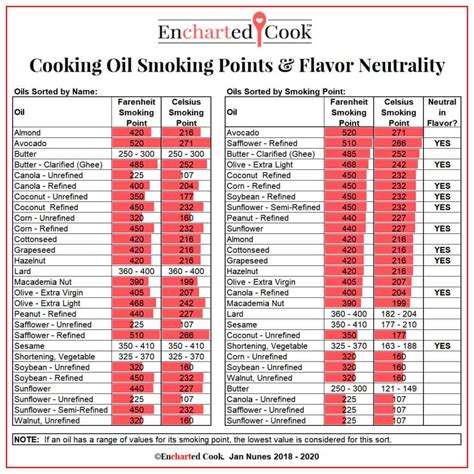 Cooking Oil Smoking Points and Flavor Neutrality Chart | Encharted Cook