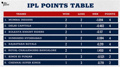 Ipl Point Table 2024 Today Score - Gussi Tomasina