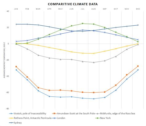 Antarctica Climate data and graphs