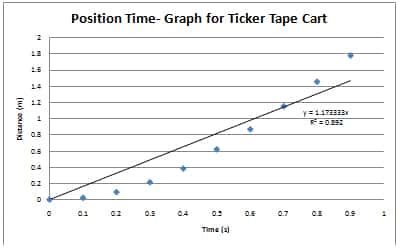 Ticker Tape Lab Answers | SchoolWorkHelper