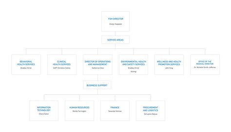 Hhs Organizational Chart