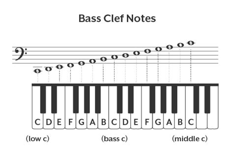 How to Read Bass Clef Notes on Piano | Lines & Spaces