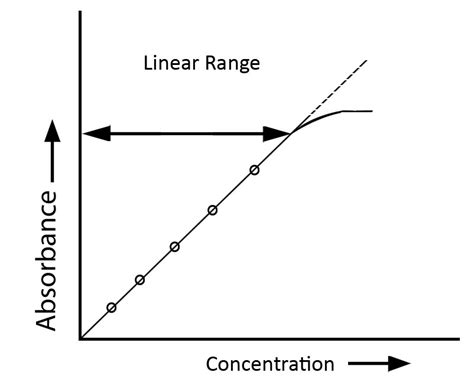 Beer- Lambert Spectroscopic Absorbance Principle