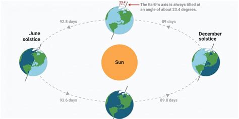 Solstice vs Equinox: Easy Guide to Understand Their Differences