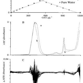 Density of CsCl aqueous solutions as a function of CsCl concentration. | Download Scientific Diagram