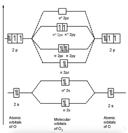 The Increasing Order of the Bond Order of O2, O2-, O2+ and O22-