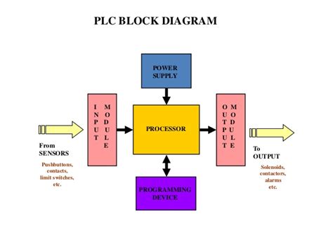 [DIAGRAM] Ladder Diagram Plc - MYDIAGRAM.ONLINE