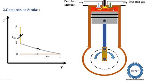 4 Stroke Engine Cycle Animation