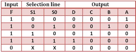 CircuitVerse - 1:4 Demultiplexer using logic gates